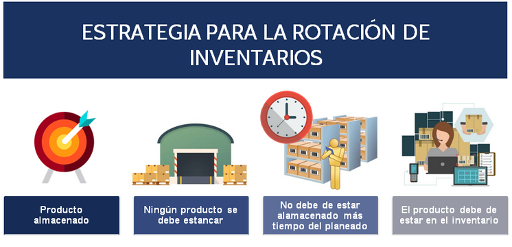 gráfico de rotación de inventario